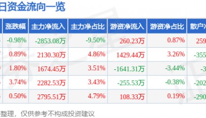 股票行情快报：威孚高科（000581）4月15日主力资金净卖出2853.08万元