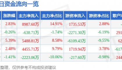 股票行情快报：中钨高新（000657）6月3日主力资金净买入8987.60万元