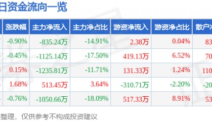 股票行情快报：金健米业（600127）3月19日主力资金净卖出835.24万元