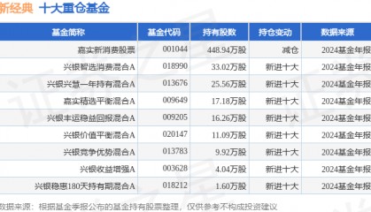 4月7日新经典跌9.97%，嘉实新消费股票基金重仓该股