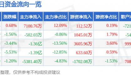 股票行情快报：威孚高科（000581）3月26日主力资金净买入7100.76万元