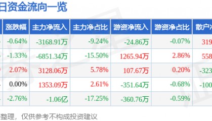股票行情快报：中兵红箭（000519）5月21日主力资金净卖出3168.91万元