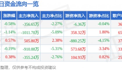 股票行情快报：驰宏锌锗（600497）5月23日主力资金净卖出356.65万元