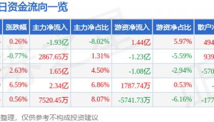 股票行情快报：中国电信（601728）2月13日主力资金净卖出1.93亿元