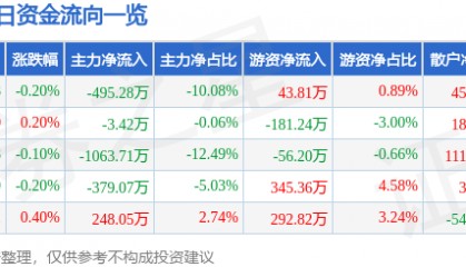 股票行情快报：中国医药（600056）4月18日主力资金净卖出495.28万元