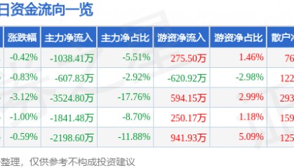 股票行情快报：香雪制药（300147）1月24日主力资金净卖出1038.41万元