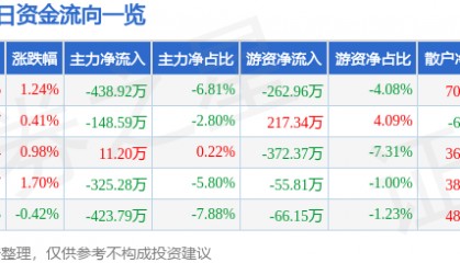 股票行情快报：中水渔业（000798）6月26日主力资金净卖出438.92万元