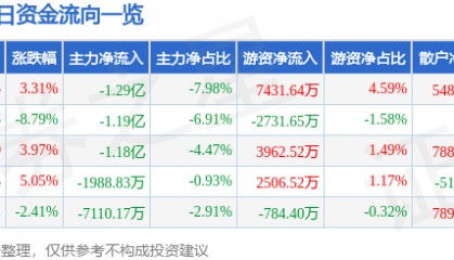 股票行情快报：兆日科技（300333）12月20日主力资金净卖出1.29亿元