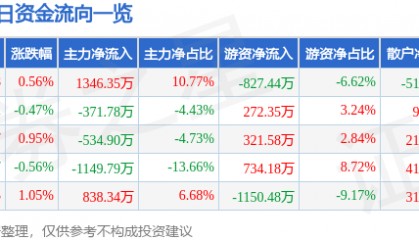 股票行情快报：中国医药（600056）3月12日主力资金净买入1346.35万元