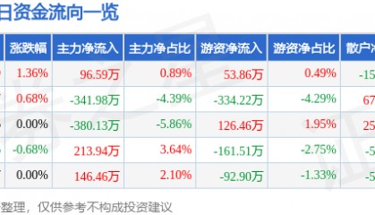 股票行情快报：辽港股份（601880）5月7日主力资金净买入96.59万元