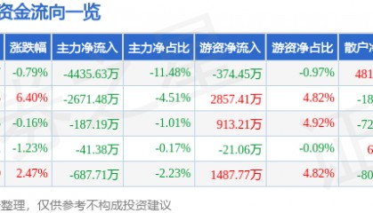 股票行情快报：科沃斯（603486）7月1日主力资金净卖出4435.63万元