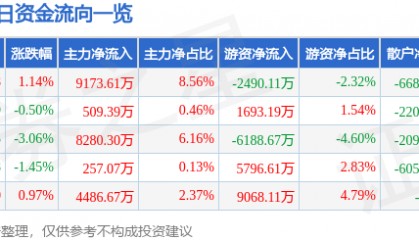 股票行情快报：中国电信（601728）4月15日主力资金净买入9173.61万元