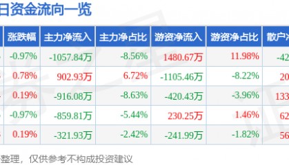 股票行情快报：驰宏锌锗（600497）5月30日主力资金净卖出1057.84万元