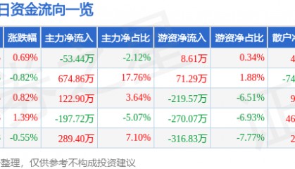 股票行情快报：中水渔业（000798）6月6日主力资金净卖出53.44万元