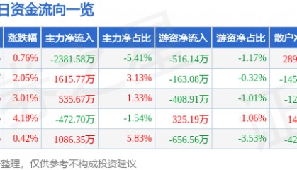 股票行情快报：香雪制药（300147）2月10日主力资金净卖出2381.58万元