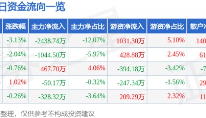 股票行情快报：新兴铸管（000778）1月2日主力资金净卖出2438.74万元