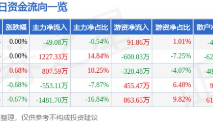 股票行情快报：辽港股份（601880）4月23日主力资金净卖出49.08万元