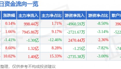 股票行情快报：威孚高科（000581）2月27日主力资金净买入998.44万元