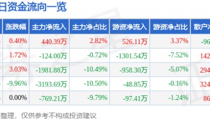 股票行情快报：中国医药（600056）4月10日主力资金净买入440.39万元