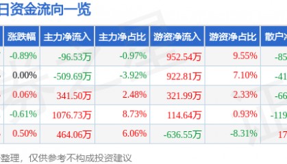 股票行情快报：威孚高科（000581）2月20日主力资金净卖出96.53万元