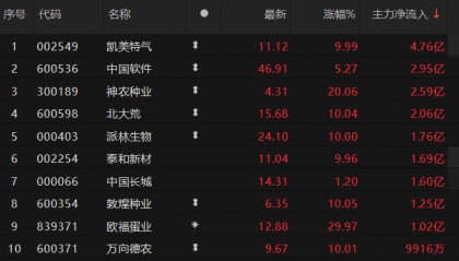 凯美特气主力资金净流入超4亿元居首