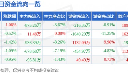 股票行情快报：皖通高速（600012）2月12日主力资金净卖出875.26万元