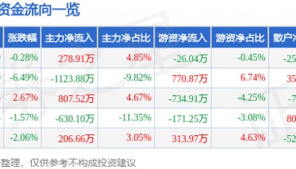 股票行情快报：轻纺城（600790）1月6日主力资金净买入278.91万元
