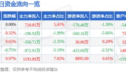 股票行情快报：中粮糖业（600737）3月5日主力资金净买入710.81万元
