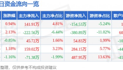 股票行情快报：宝光股份（600379）5月7日主力资金净买入141.91万元