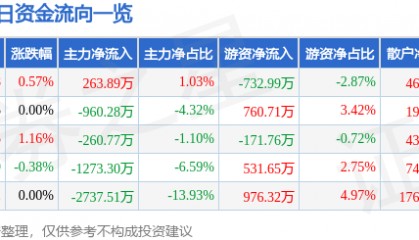 股票行情快报：驰宏锌锗（600497）5月14日主力资金净买入263.89万元