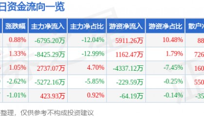股票行情快报：中国电信（601728）1月24日主力资金净卖出6795.20万元