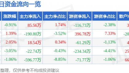 股票行情快报：凯美特气（002549）3月5日主力资金净买入85.56万元