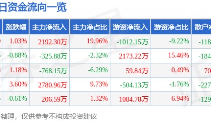 股票行情快报：吉祥航空（603885）6月27日主力资金净买入2192.30万元