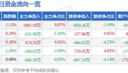 股票行情快报：万达电影（002739）5月20日主力资金净买入1801.18万元