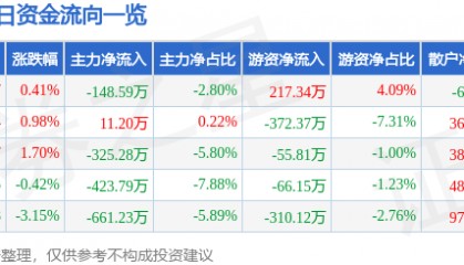 股票行情快报：中水渔业（000798）6月25日主力资金净卖出148.59万元