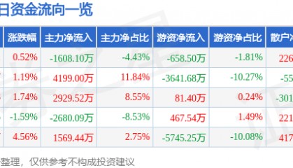 股票行情快报：徐工机械（000425）1月20日主力资金净卖出1608.10万元