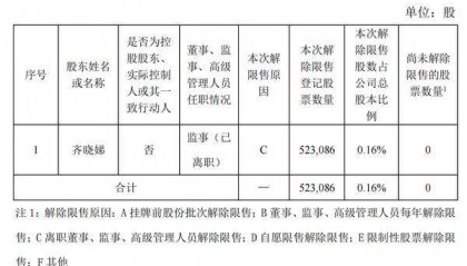 迈科期货：公司0.16%股票将解除限售