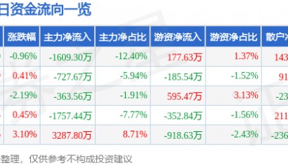 股票行情快报：统一股份（600506）5月13日主力资金净卖出1609.30万元