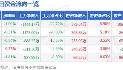 股票行情快报：中成股份（000151）7月29日主力资金净卖出1444.17万元