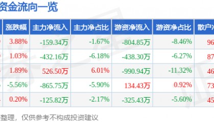 股票行情快报：海伦哲（300201）5月6日主力资金净卖出159.34万元