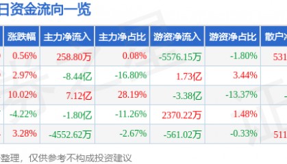 股票行情快报：中兵红箭（000519）6月27日主力资金净买入258.80万元
