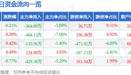 股票行情快报：中成股份（000151）5月15日主力资金净卖出364.89万元