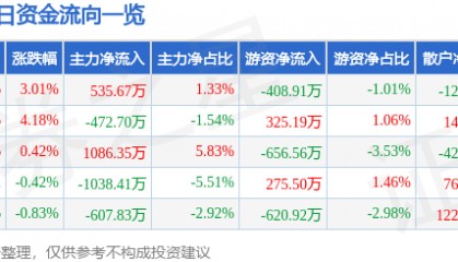 股票行情快报：香雪制药（300147）2月6日主力资金净买入535.67万元