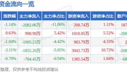 股票行情快报：苏美达（600710）7月1日主力资金净卖出2082.06万元