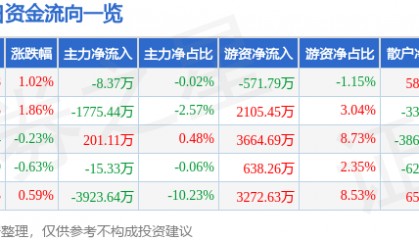 股票行情快报：新和成（002001）5月14日主力资金净卖出8.37万元
