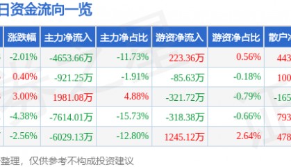 股票行情快报：香雪制药（300147）12月9日主力资金净卖出4653.66万元