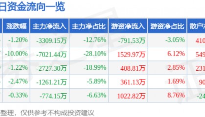 股票行情快报：西藏矿业（000762）4月8日主力资金净卖出3309.15万元