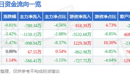 股票行情快报：吉祥航空（603885）6月16日主力资金净卖出789.34万元