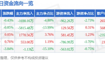 股票行情快报：东软载波（300183）3月19日主力资金净卖出1690.16万元