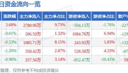 股票行情快报：吉祥航空（603885）6月24日主力资金净买入2780.96万元